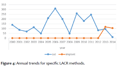 clinical-reproductive-Annual-trends