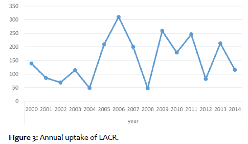 clinical-reproductive-Annual-uptake