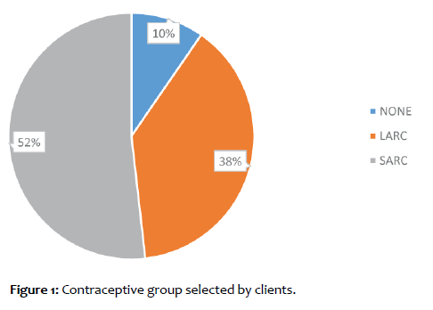 clinical-reproductive-Contraceptive-clients